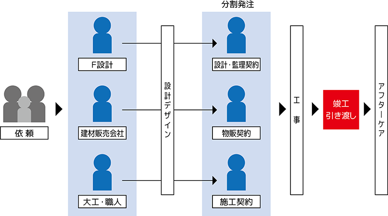 F設計　FSEKKEI FSEKEI 　設計　設計事務所　建築　住宅　デザイン　新築　中古住宅　マイホーム　マイホーム計画　注文住宅　自由設計　家　家づくり　相談　リフォーム　リホーム　リノベーション　狭小住宅　耐震　補強　店舗設計　施工事例　静岡県　静岡　清水区　清水　由比　蒲原　袖師　興津　焼津　富士　藤枝　無料　大工　伏見　哲夫